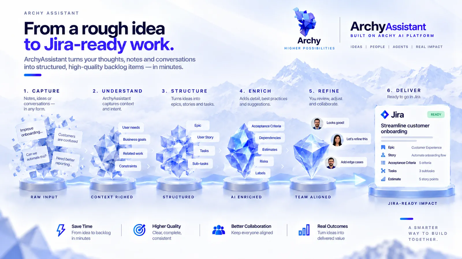 Illustration: rough notes and requests pass through six stages, capture, understand, structure, enrich, refine and deliver, and become a structured Jira item ready for work.