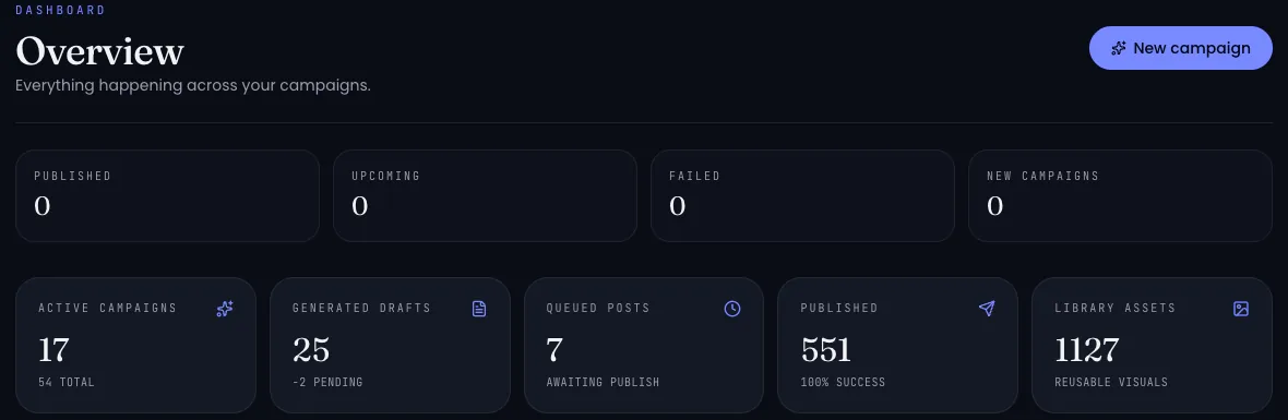 ArchySocial Overview dashboard: summary tiles for campaigns, drafts, queued and published posts and library assets.